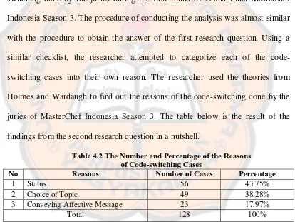 Table 4.2 The Number and Percentage of the Reasons  of Code-switching Cases 