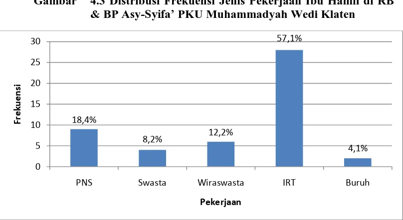 Gambar   4.2 Distribusi Frekuensi Tingkat Pendidikan Ibu Hamil di RB & BP Asy-Syifa’ PKU Muhammadyah Wedi Klaten 