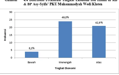 Gambar   4.4 Distribusi Frekuensi Tingkat Ekonomi Ibu Hamil di RB & BP Asy-Syifa’ PKU Muhammadyah Wedi Klaten 