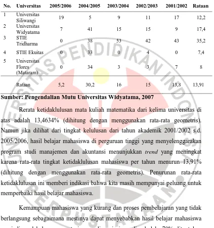 Tabel 1. 2 Persentase Mahasiswa yang Kurang dan Tidak Lulus 