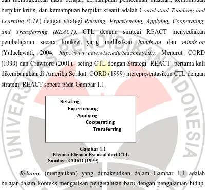 Gambar 1.1                                         Elemen-Elemen Esensial dari CTL  