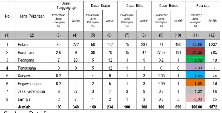 Tabel 4.2 Data Kegiatan Ekonomi Penduduk Dusun di Desa Karangpatihan 