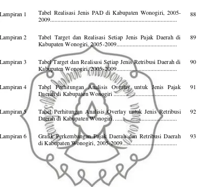 Tabel Realisasi Jenis PAD di Kabupaten Wonogiri, 2005-