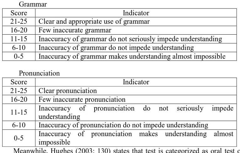Table 2.1 Description of Oral Proficiency by Hughes (2003: 131) 