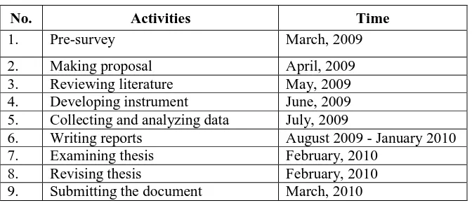 Table : 3.1. Schedule of Research Activity 