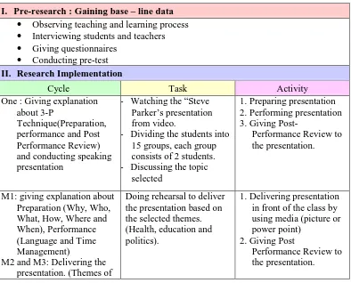 Table 4.1. Process of the Research  