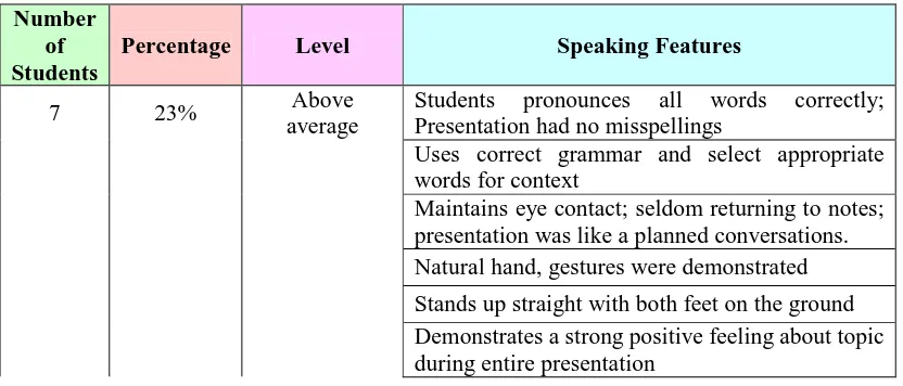 Table 4.3. Feature of Students' Speaking Competence in Delivering Presentation 