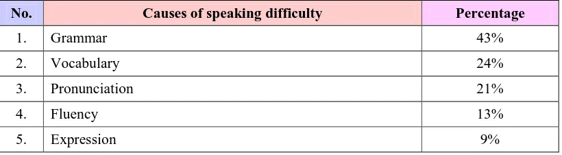 Table 4.5. Causes of Speaking Difficulty in Delivering Presentation 