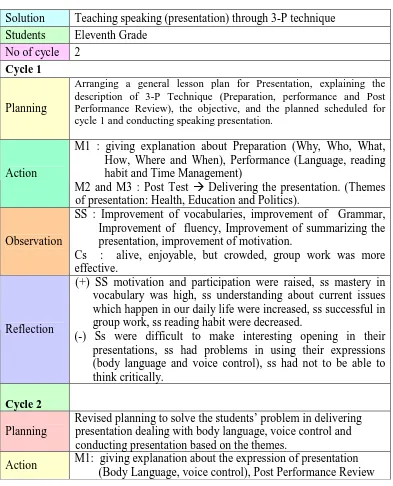 Table 4.6  Overall Implementation of the research. 