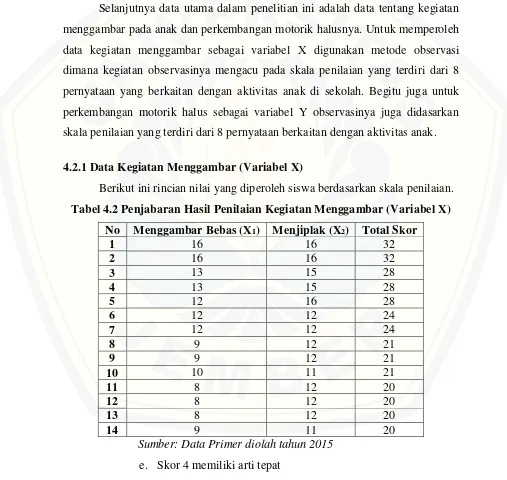 Tabel 4.2 Penjabaran Hasil Penilaian Kegiatan Menggambar (Variabel X) 