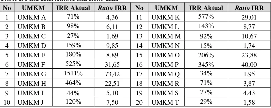 Tabel 1. Nilai IRR Aktual dan Ratio IRR 