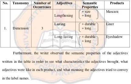 Table 3.2 The Taxonomy and the Semantic Properties of the Adjectives  
