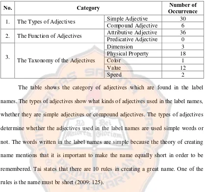 Table 4.1 The Categories of the Adjectives as Premodifiers 
