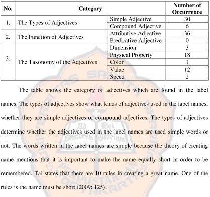 Table 4.1 The Categories of the Adjectives as Premodifiers 