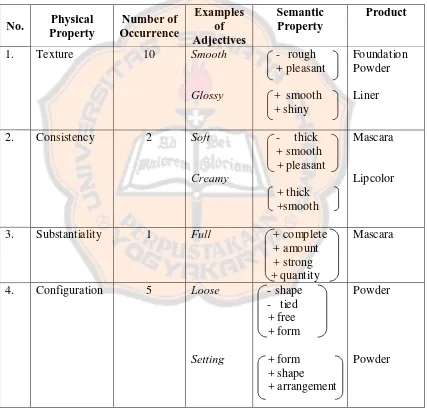 Table 4.5 Physical Property as the Taxonomy of Adjectives 