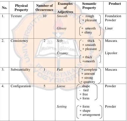 Table 4.5 Physical Property as the Taxonomy of Adjectives 