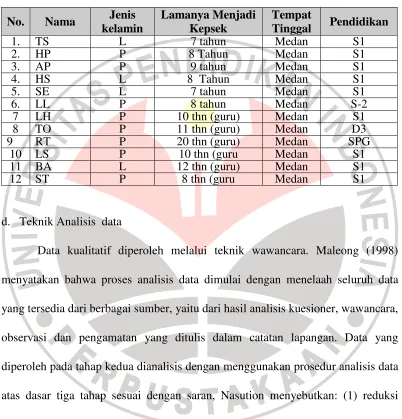 TABEL 3.2 Partisipan Wawancara 