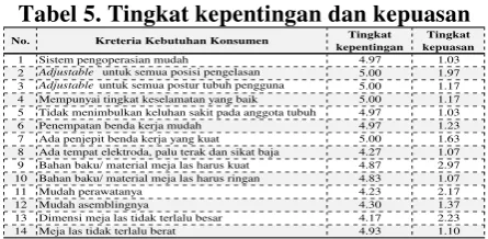 Tabel 5. Tingkat kepentingan dan kepuasan 