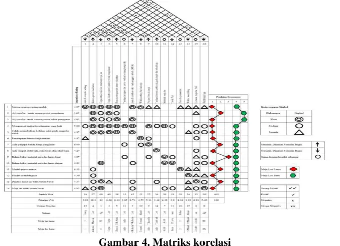 Gambar 4. Matriks korelasi 