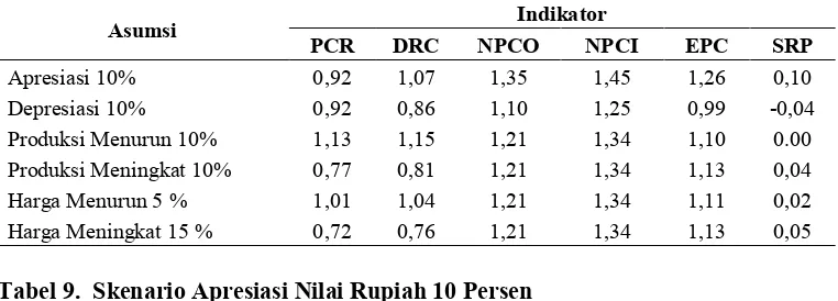 Tabel 9.  Skenario Apresiasi Nilai Rupiah 10 Persen 