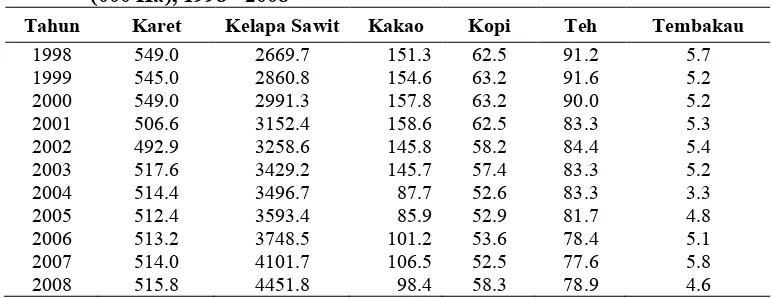 Tabel 2. Luas Tanaman Perkebunan Besar Menurut Jenis Tanaman Indonesia (000 Ha), 1998 - 2008 