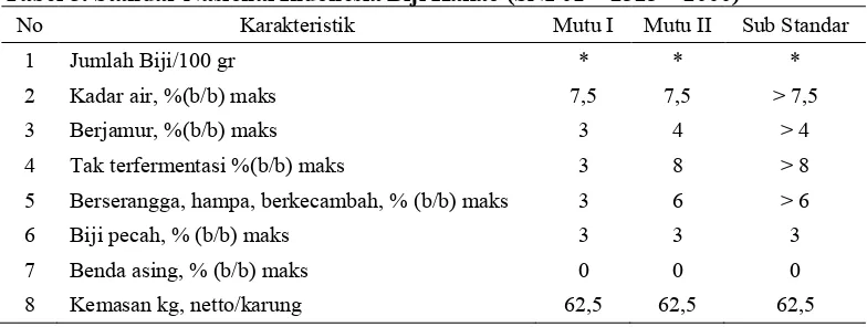 Tabel 5. Standar Nasional Indonesia Biji Kakao (SNI 01 – 2323 – 2000) 