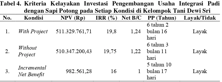 Tabel 4.  Kriteria Kelayakan Investasi Pengembangan Usaha Integrasi Padi 