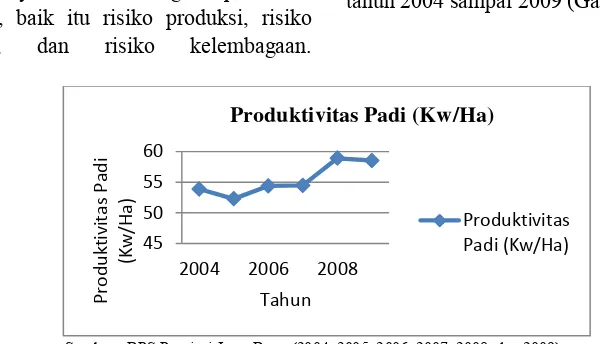 Gambar 1. Perkembangan Produktivitas Padi di Kabupaten Karawang  