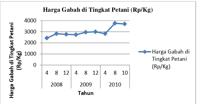 Gambar 2. Perkembangan Harga Gabah di Kabupaten Karawang  pada Tahun 2008-2010 