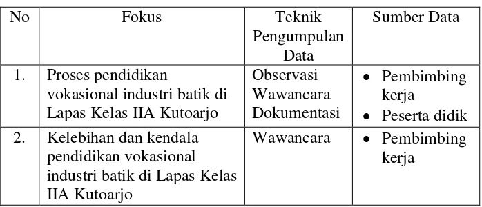 Tabel 2. Teknik Pengumpulan Data