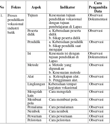 Tabel 3. Kisi-kisi Panduan Observasi Proses Pendidikan VokasionalIndustri Batik