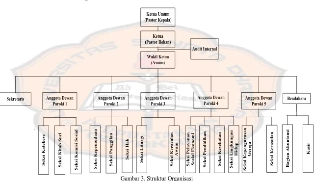 Gambar 3. Struktur Organisasi Sumber: data primer yang diolah