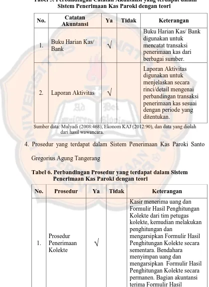 Tabel 5. Perbandingan Catatan Akuntansi yang terdapat dalam     Sistem Penerimaan Kas Paroki dengan teori 