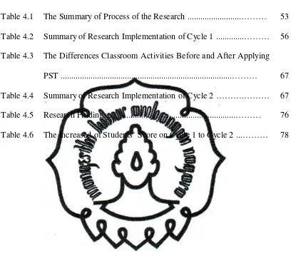 Table 4.1The Summary of Process of the Research .........................………