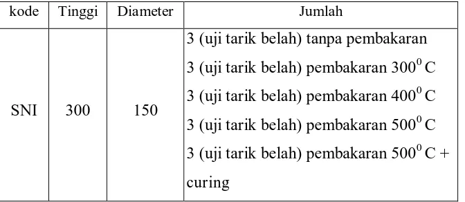 Tabel 3.1. Jumlah dan ukuran penampang benda uji silinder untuk kuat tarik belah 