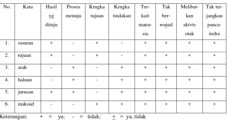 Tabel A3.5  Daftar kata yang bersinonim dengan kata ’sasaran’ 