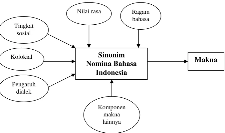Gambar 1. Kerangka Pikir  