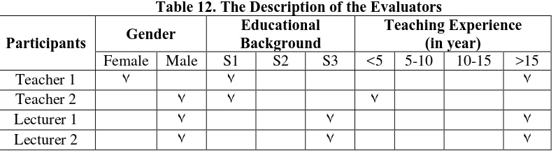 Table 12. The Description of the Evaluators Educational Teaching Experience  