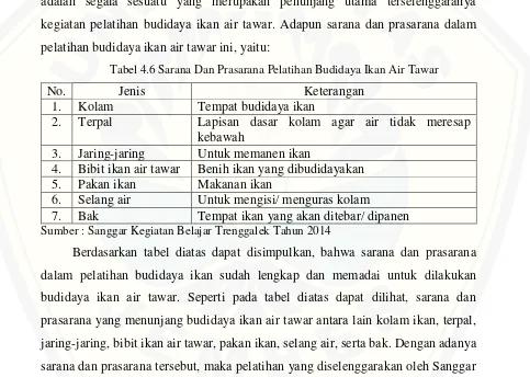 Tabel 4.6 Sarana Dan Prasarana Pelatihan Budidaya Ikan Air Tawar 