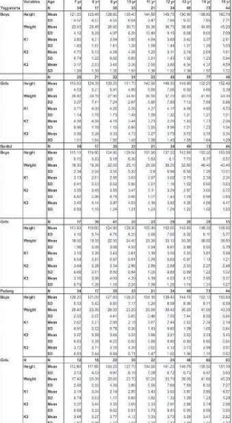 TABLE 1. Mean values and standard deviations of somatotype scores in Yogyakarta, Bantul and Padang children.