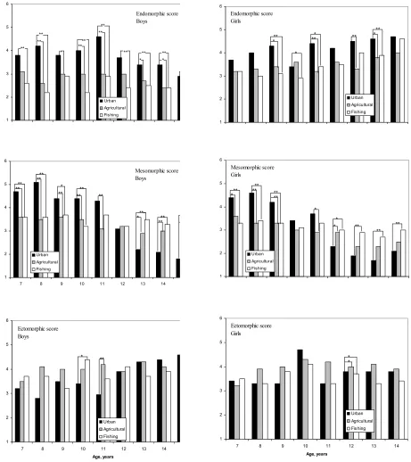 FIGURE 1. Regional difference of endomorphic, mesomorphic, and ectomorphic scores among Yogyakarta,Bantul, and Padang children (*p<0.05; **p<0.01).