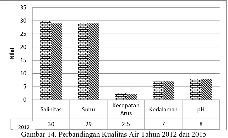 Gambar 14. Perbandingan Kualitas Air Tahun 2012 dan 2015  Dari hasil yang didapatkan pada Stasiun I dan II, di dapatkan perbedaan 