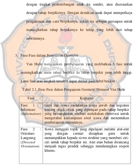 Tabel 2.1. Fase-Fase dalam Pengajaran Geometri Menurut Van Hiele 