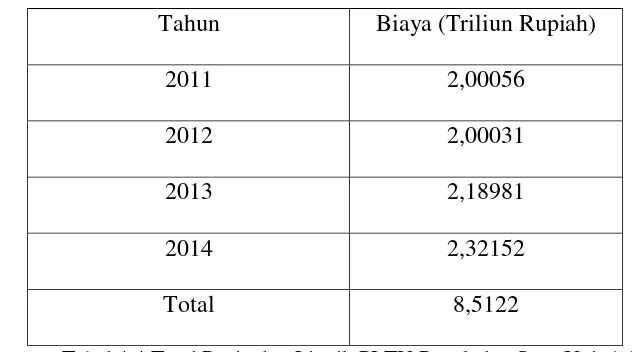 Tabel 4.4 Total Penjualan Listrik PLTU Pangkalan Susu Unit 1 & 2 