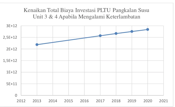 Gambar 4.2 Grafik Kenaikan Total Biaya Investasi PLTU Pangkalan Susu Unit 3 & 4 Apabila 