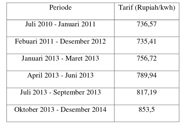 Tabel 4.1 Rata-Rata Tarif Dasar Listrik Per Periode 