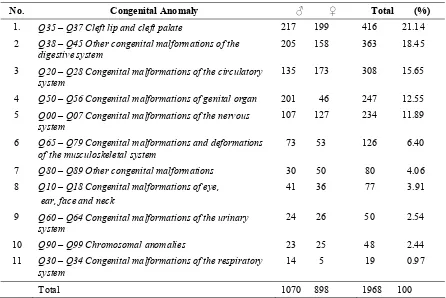 TABLE 1. The list of congenital anomaly according to ICD-10 in  DR Sardjito Hospital1998-2002