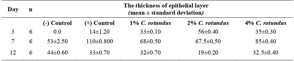 FIGURE 1. The graph of the thickness of C.rotundus groups and control group epitheliallayers in excision wound healing process onBalb/c mice back skin in each decapitationperiods