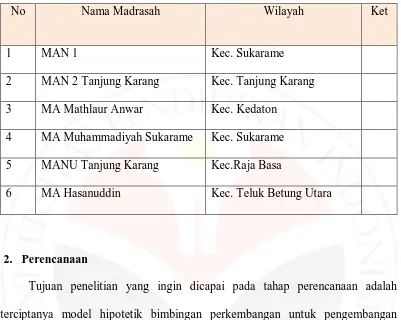 Tabel 3.1 Daftar Madrasah Aliyah  
