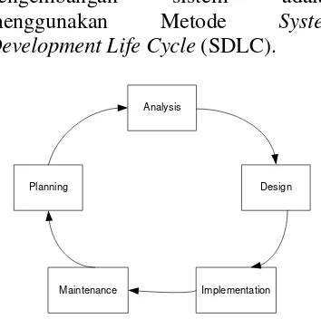 Gambar 1. Tahapan Metode SDLC 